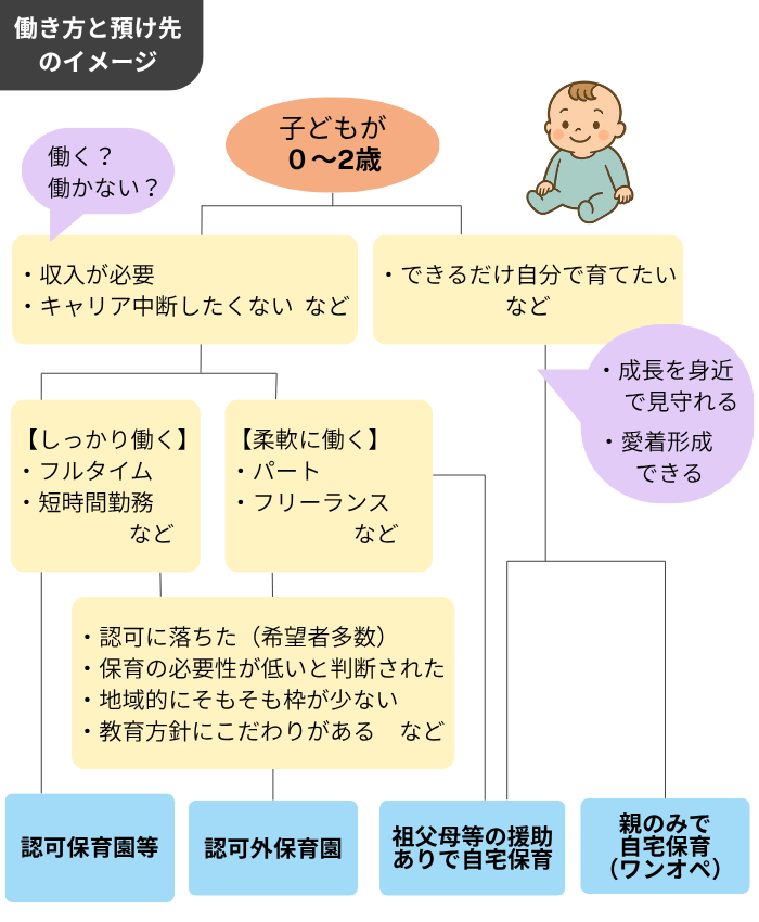 子どもが0〜2歳の時は、預け先は保育園が基本となる。根本的にハードモードになりがちな時期。