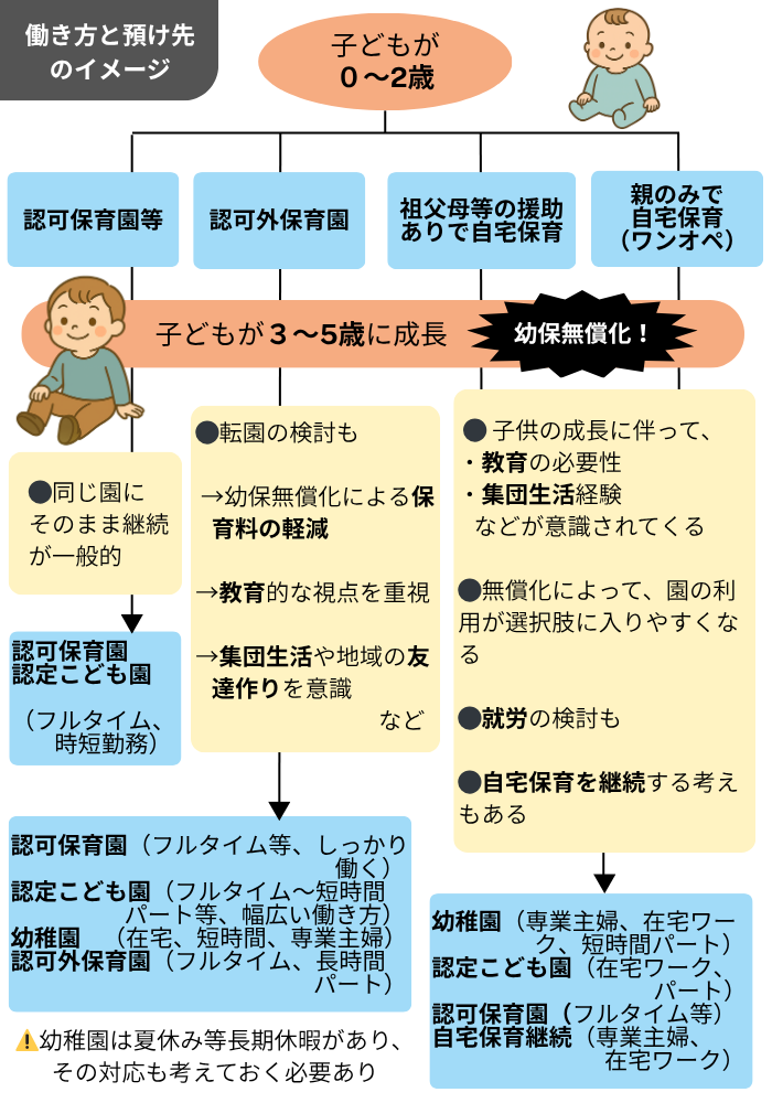 ３〜５歳は幼保無償化がポイント。教育や集団生活を考えるようになり、預け先や働き方が変化するタイミング。