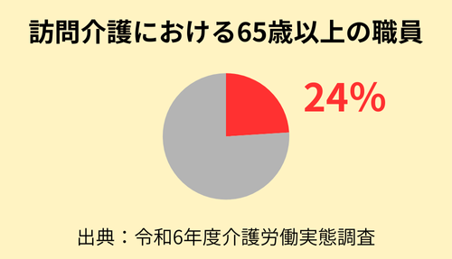 訪問介護における65歳以上の職員の割合